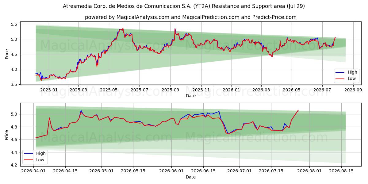  Atresmedia Corp. de Medios de Comunicacion S.A. (YT2A) Support and Resistance area (28 Jul) 