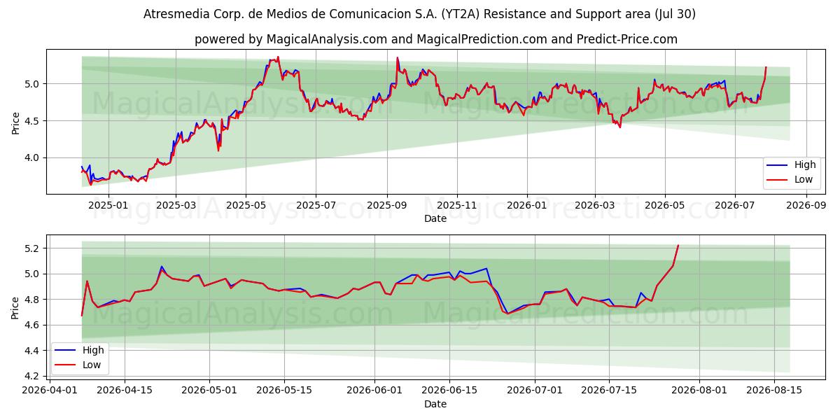  Atresmedia Corp. de Medios de Comunicacion S.A. (YT2A) Support and Resistance area (29 Jul) 