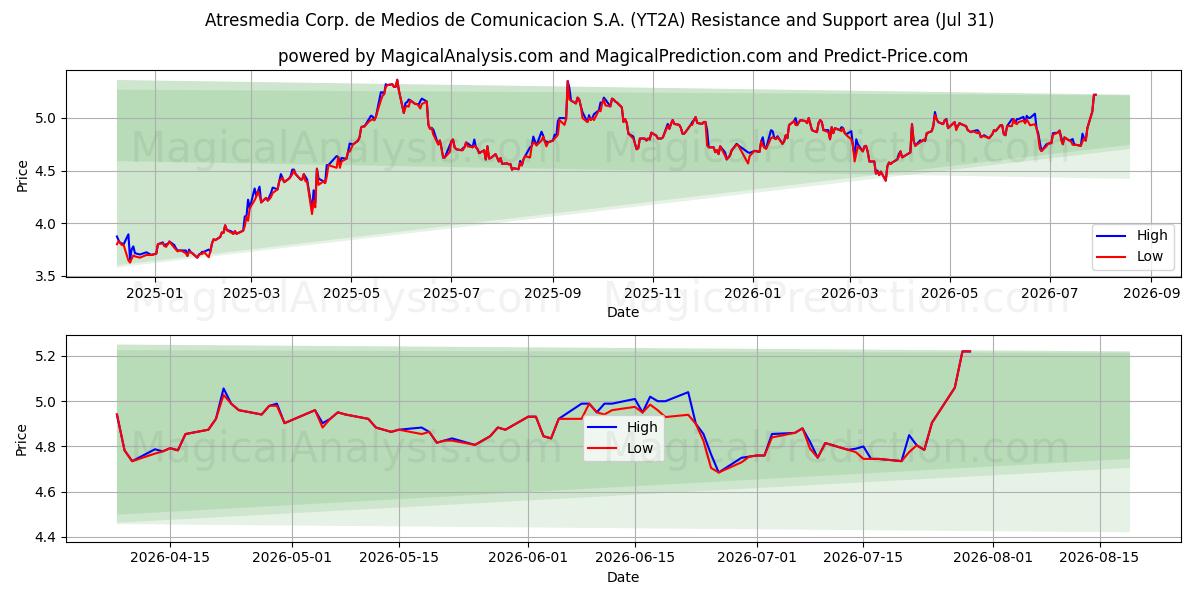  Atresmedia Corp. de Medios de Comunicacion S.A. (YT2A) Support and Resistance area (30 Jul) 