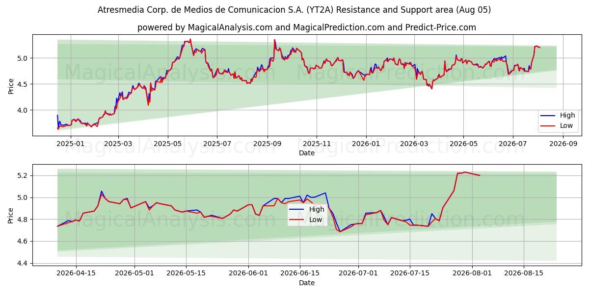  Atresmedia Corp. de Medios de Comunicacion S.A. (YT2A) Support and Resistance area (04 Aug) 
