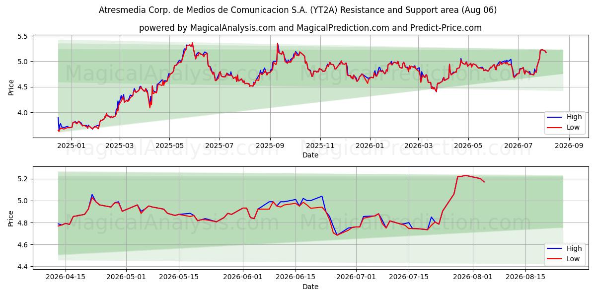  Atresmedia Corp. de Medios de Comunicacion S.A. (YT2A) Support and Resistance area (05 Aug) 