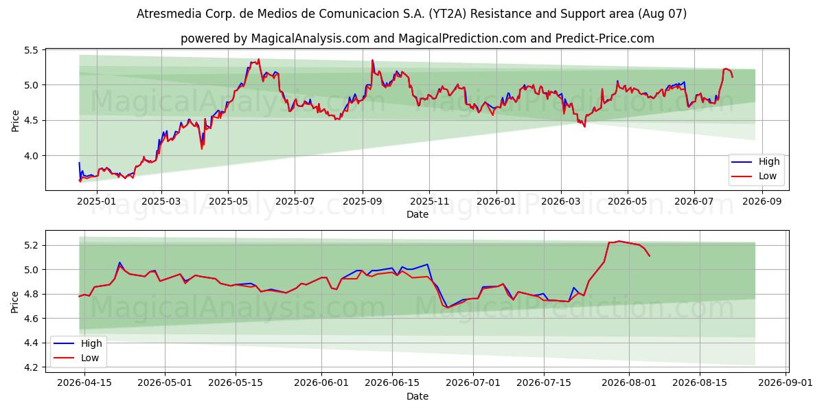  Atresmedia Corp. de Medios de Comunicacion S.A. (YT2A) Support and Resistance area (06 Aug) 