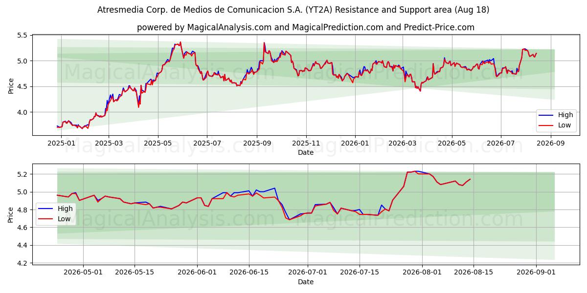  Atresmedia Corp. de Medios de Comunicacion S.A. (YT2A) Support and Resistance area (17 Aug) 