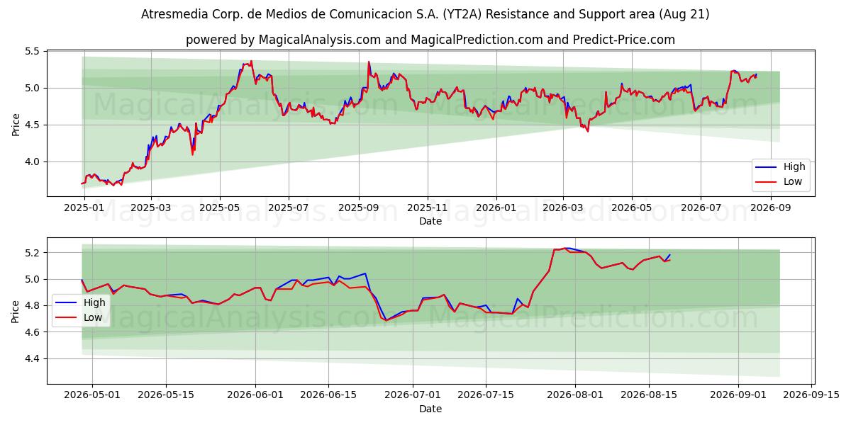  Atresmedia Corp. de Medios de Comunicacion S.A. (YT2A) Support and Resistance area (19 Aug) 