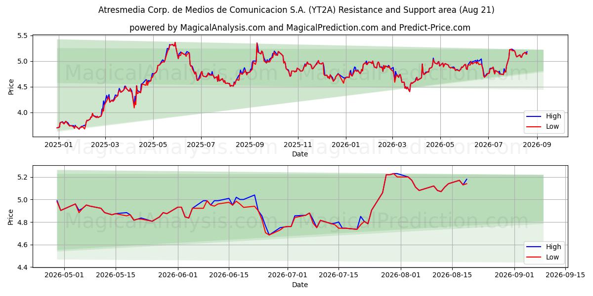  Atresmedia Corp. de Medios de Comunicacion S.A. (YT2A) Support and Resistance area (20 Aug) 