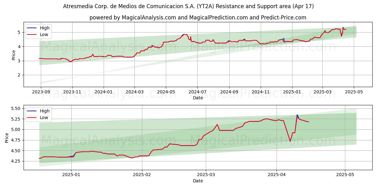  Atresmedia Corp. de Medios de Comunicacion S.A. (YT2A) Support and Resistance area (17 Apr) 