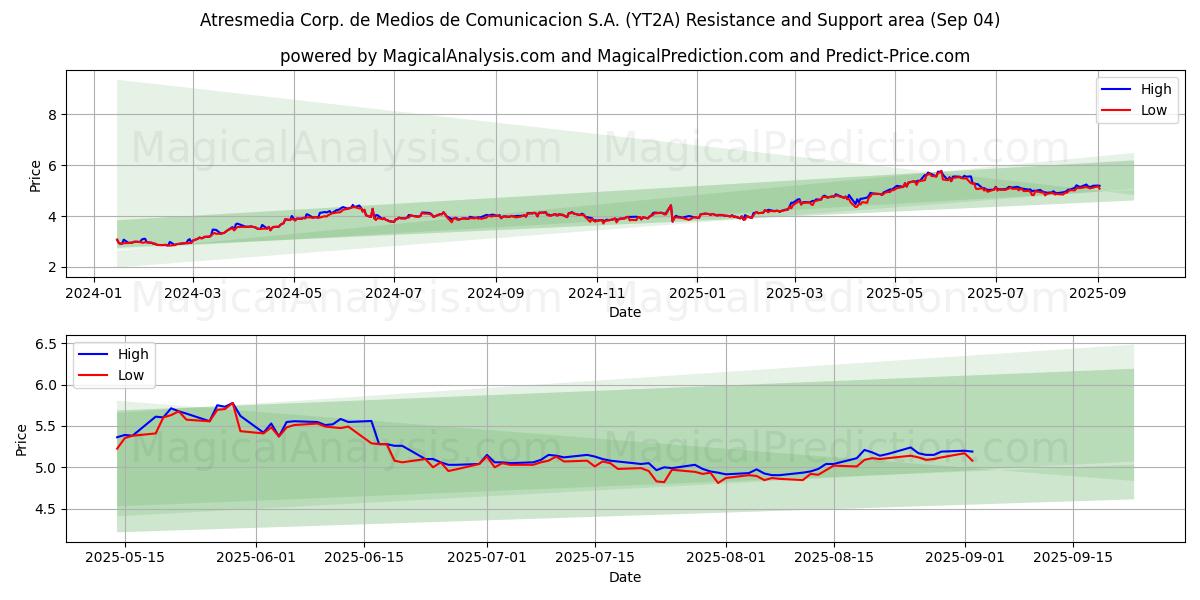  Atresmedia Corp. de Medios de Comunicacion S.A. (YT2A) Support and Resistance area (03 Sep) 