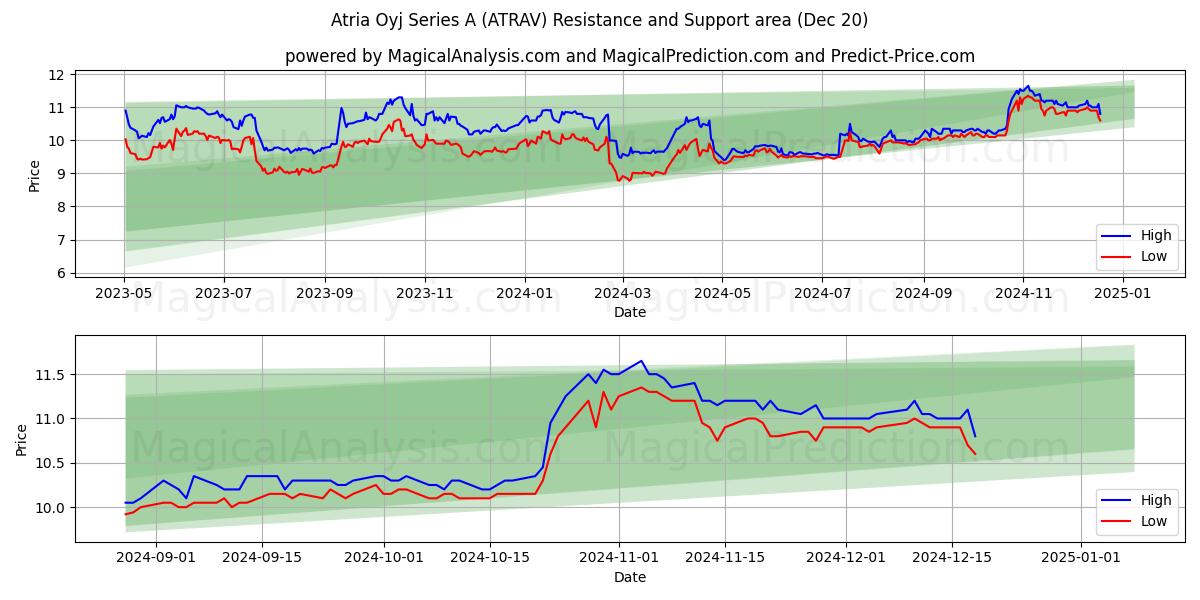  Atria Oyj Series A (ATRAV) Support and Resistance area (20 Dec) 