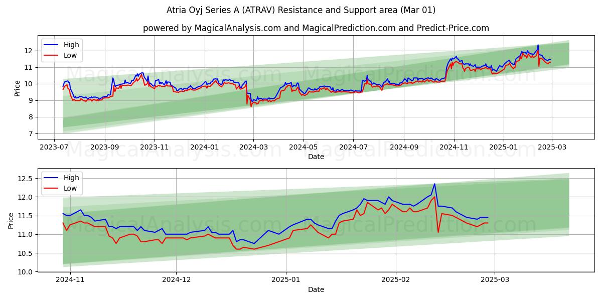  Atria Oyj Series A (ATRAV) Support and Resistance area (01 Mar) 