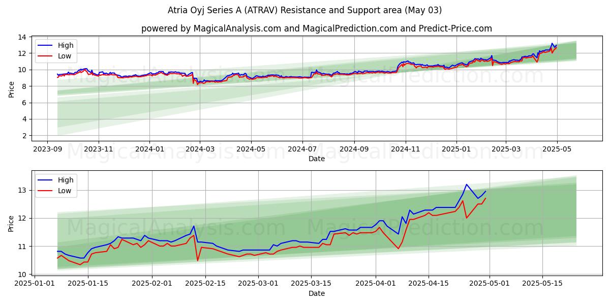 Atria Oyj Series A (ATRAV) Support and Resistance area (03 May) Atria Oyj Series A (ATRAV) Support and Resistance area (03 May)