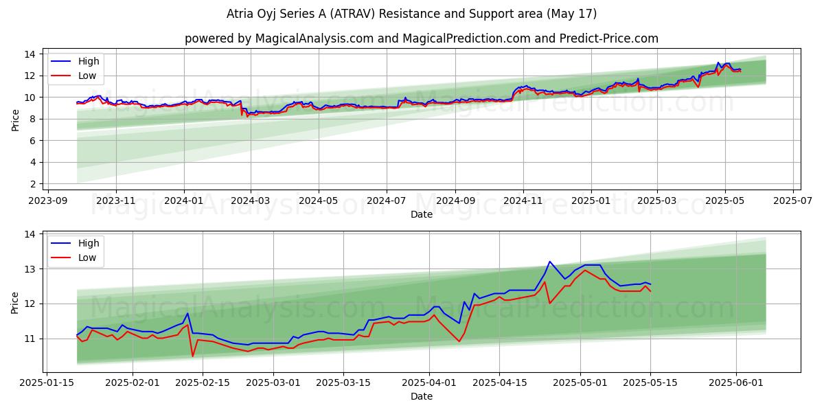  Atria Oyj Series A (ATRAV) Support and Resistance area (17 May) 