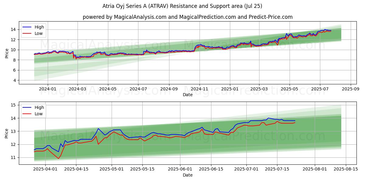  Atria Oyj Series A (ATRAV) Support and Resistance area (24 Jul) 