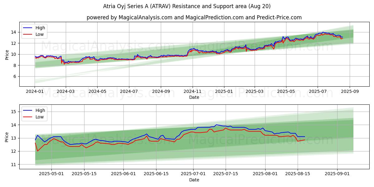  Atria Oyj Series A (ATRAV) Support and Resistance area (19 Aug) 
