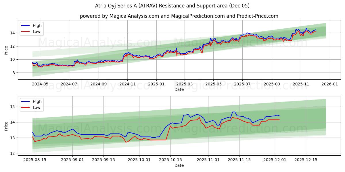  Atria Oyj Series A (ATRAV) Support and Resistance area (04 Dec) 