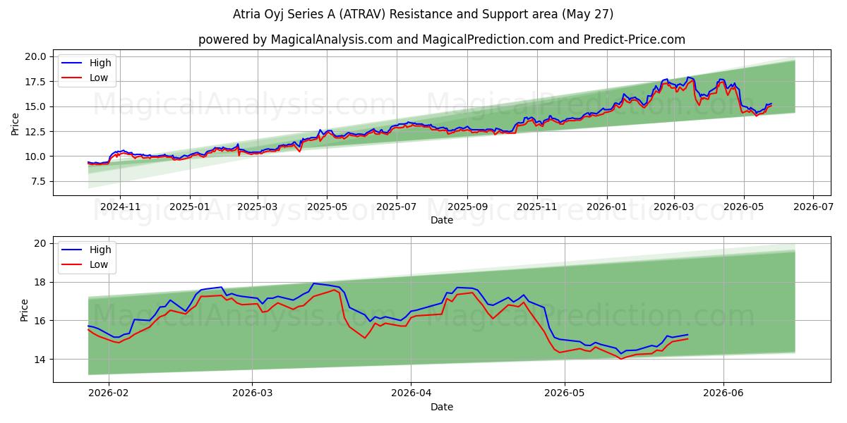  Atria Oyj Series A (ATRAV) Support and Resistance area (26 May) 