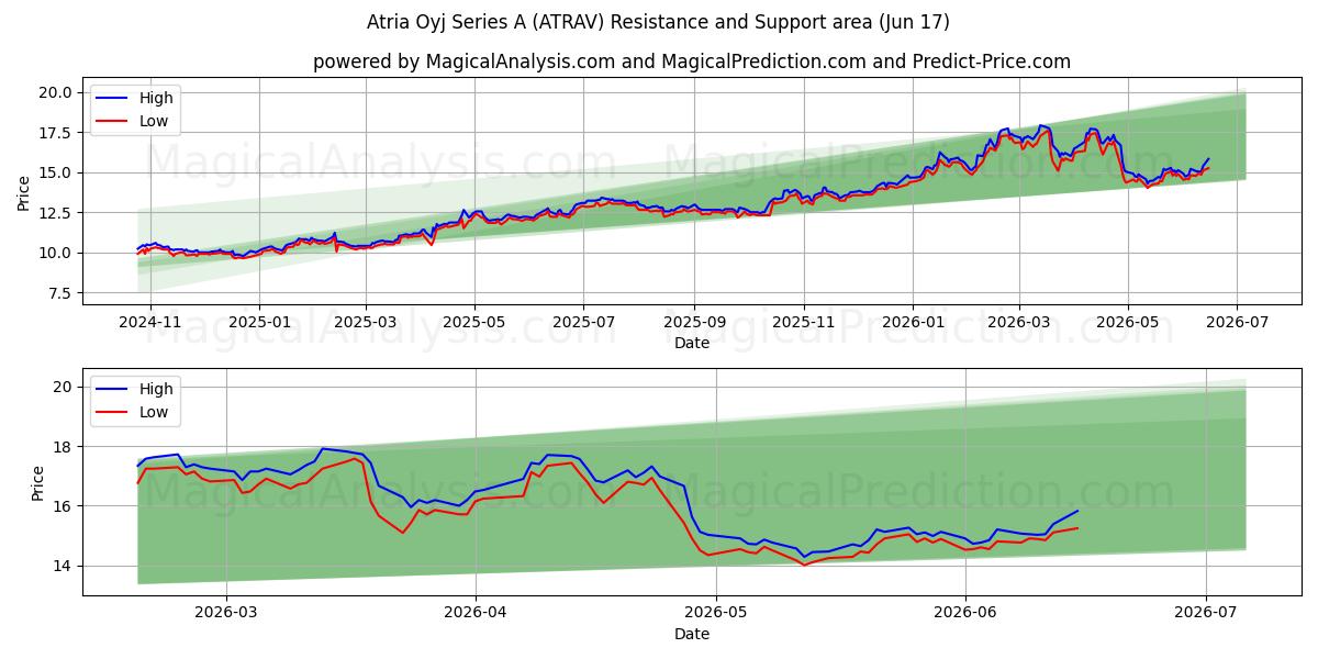  Atria Oyj Series A (ATRAV) Support and Resistance area (10 Jun) 