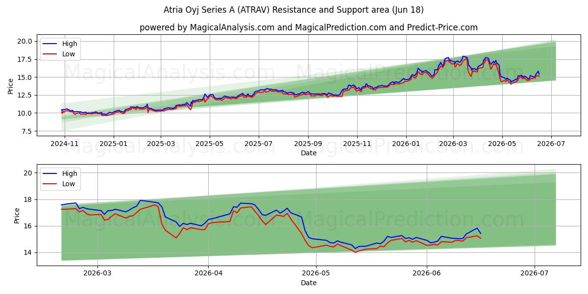  Atria Oyj Series A (ATRAV) Support and Resistance area (17 Jun) 