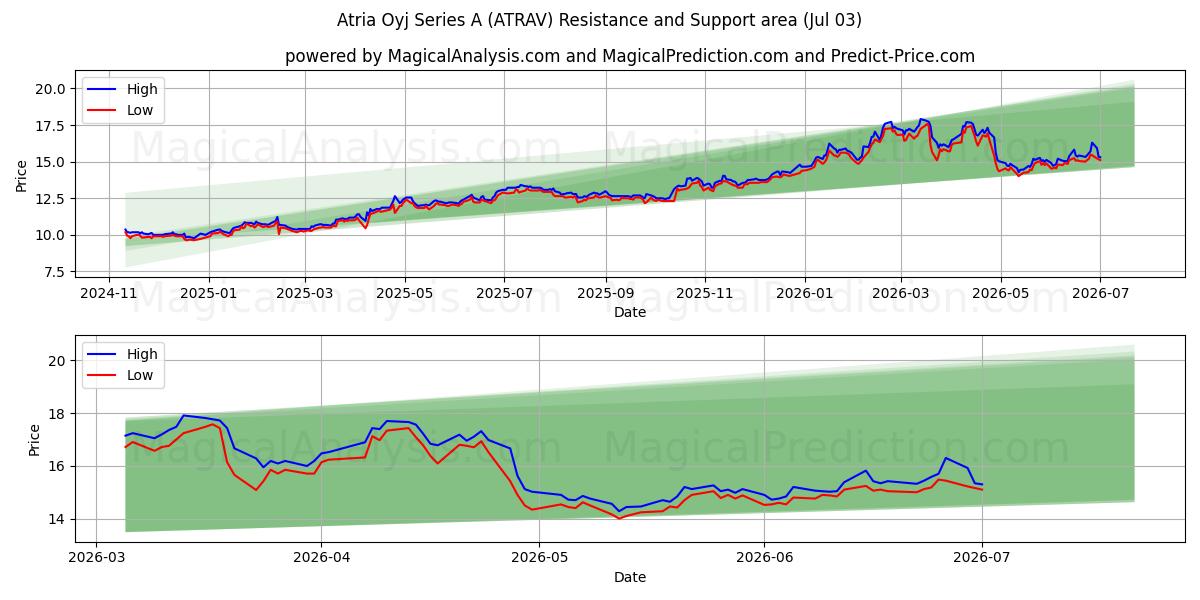  Atria Oyj Series A (ATRAV) Support and Resistance area (02 Jul) 