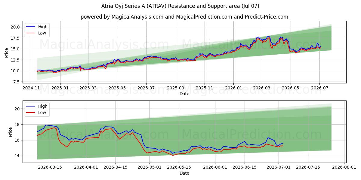  Atria Oyj Series A (ATRAV) Support and Resistance area (06 Jul) 