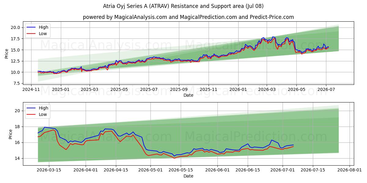  Atria Oyj Series A (ATRAV) Support and Resistance area (07 Jul) 