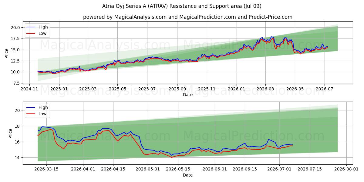  Atria Oyj Series A (ATRAV) Support and Resistance area (08 Jul) 