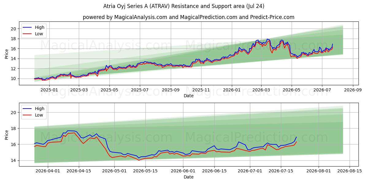  Atria Oyj Series A (ATRAV) Support and Resistance area (23 Jul) 