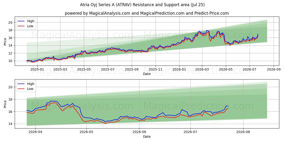  Atria Oyj Series A (ATRAV) Support and Resistance area (24 Jul) 