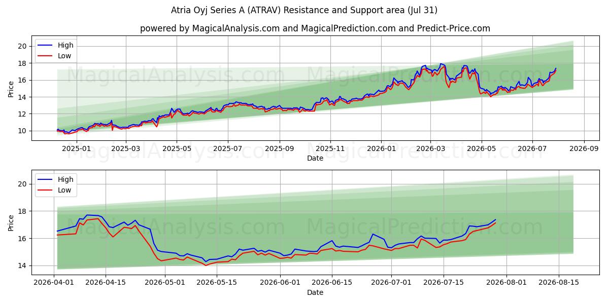  Atria Oyj Series A (ATRAV) Support and Resistance area (30 Jul) 