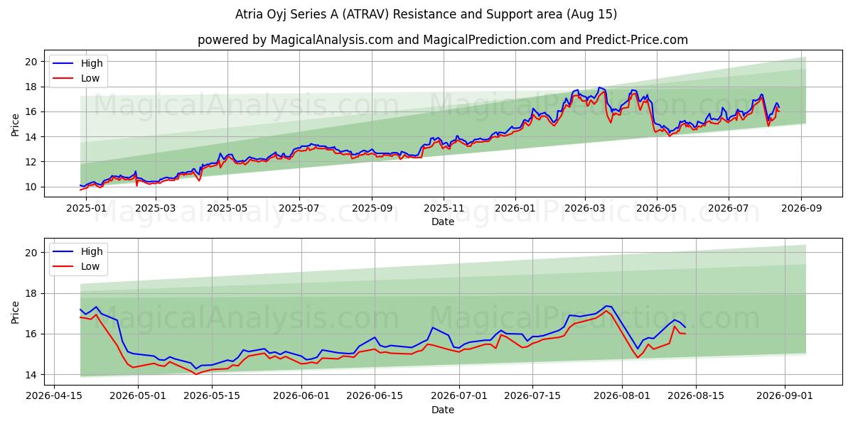  Atria Oyj Series A (ATRAV) Support and Resistance area (13 Aug) 