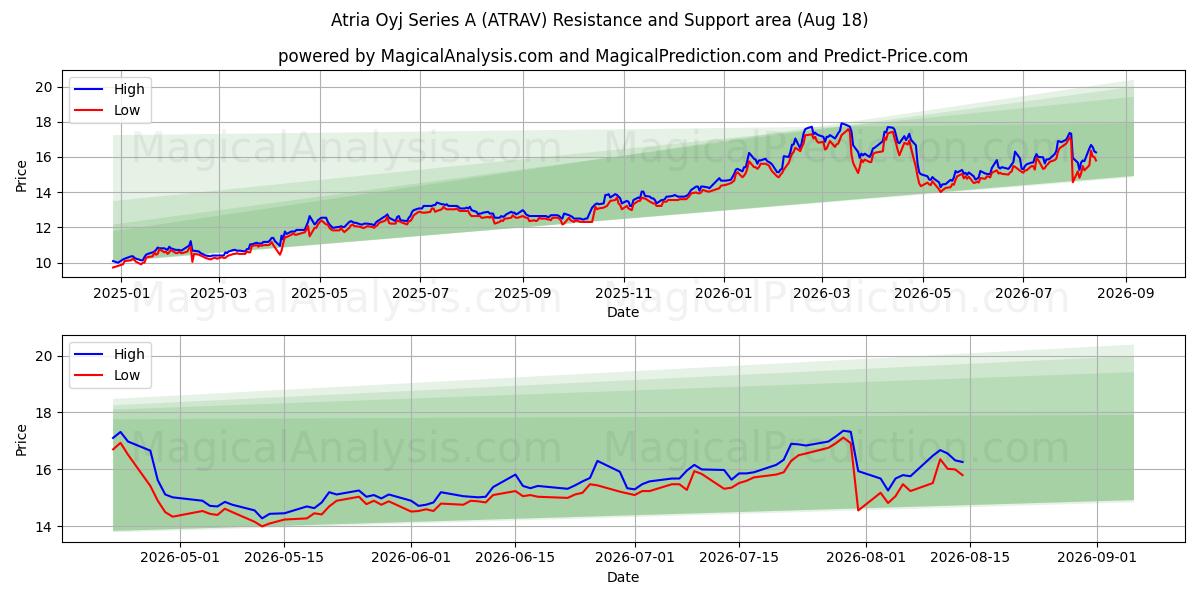  Atria Oyj Series A (ATRAV) Support and Resistance area (17 Aug) 