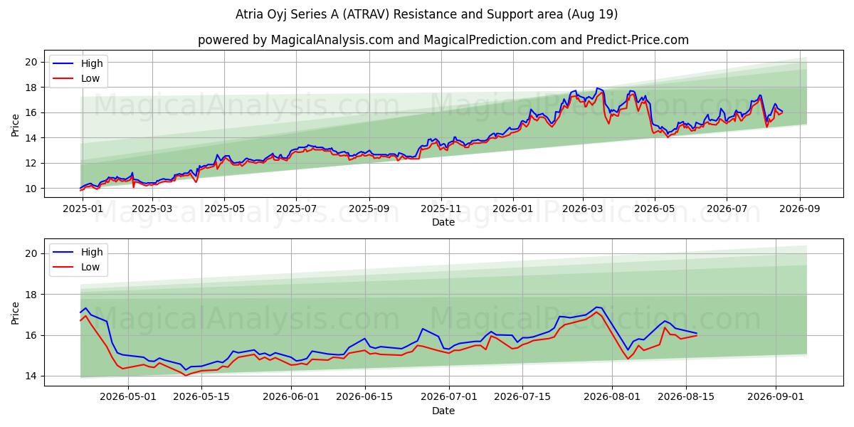  Atria Oyj Series A (ATRAV) Support and Resistance area (18 Aug) 