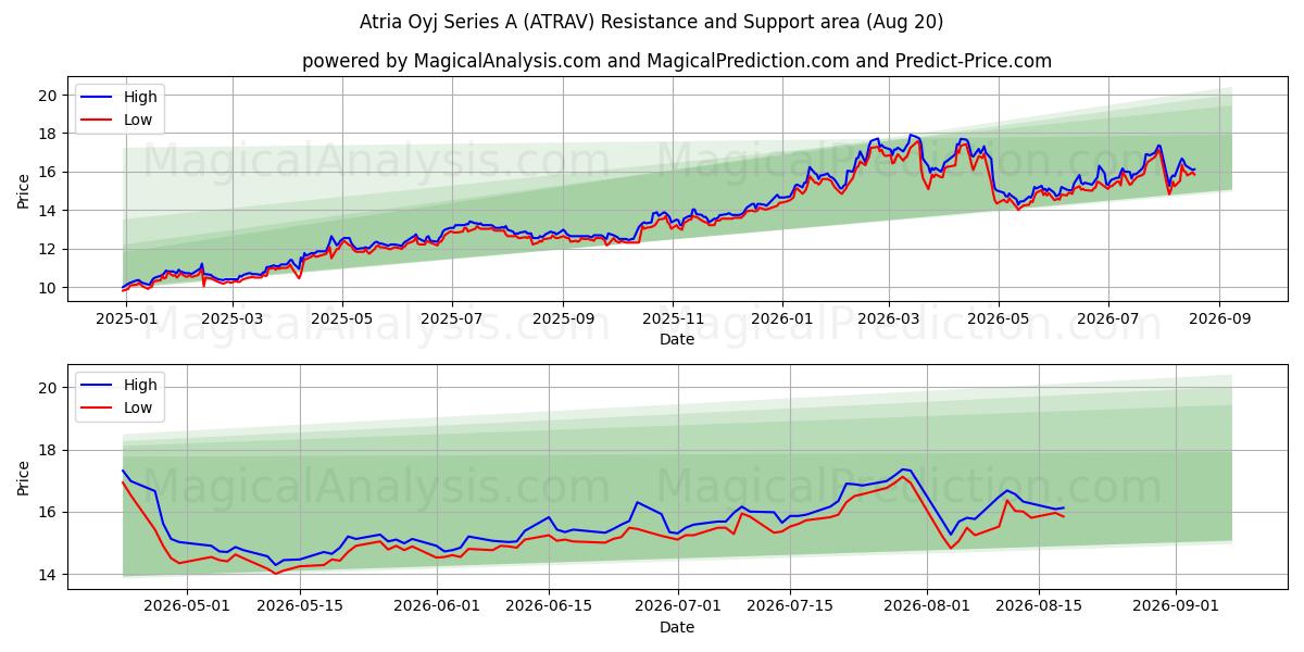  Atria Oyj Series A (ATRAV) Support and Resistance area (19 Aug) 