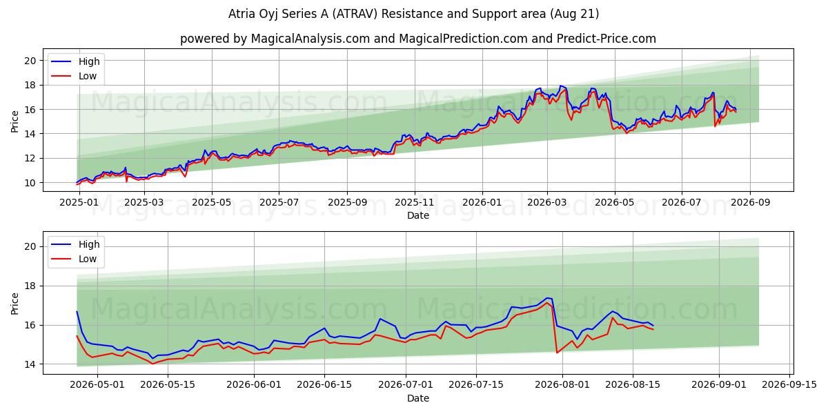  Atria Oyj Series A (ATRAV) Support and Resistance area (20 Aug) 