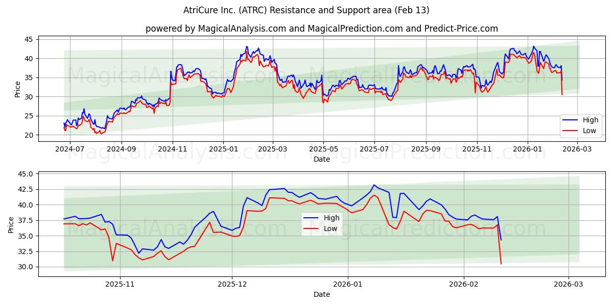  AtriCure Inc. (ATRC) Support and Resistance area (12 Feb) 