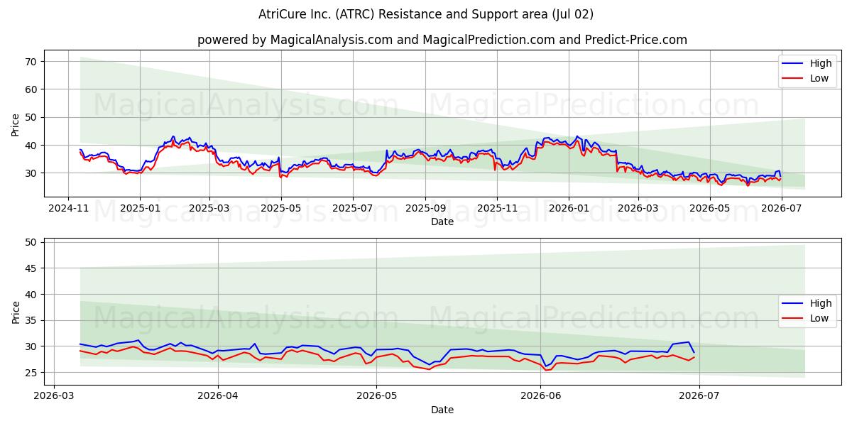  AtriCure Inc. (ATRC) Support and Resistance area (01 Jul) 