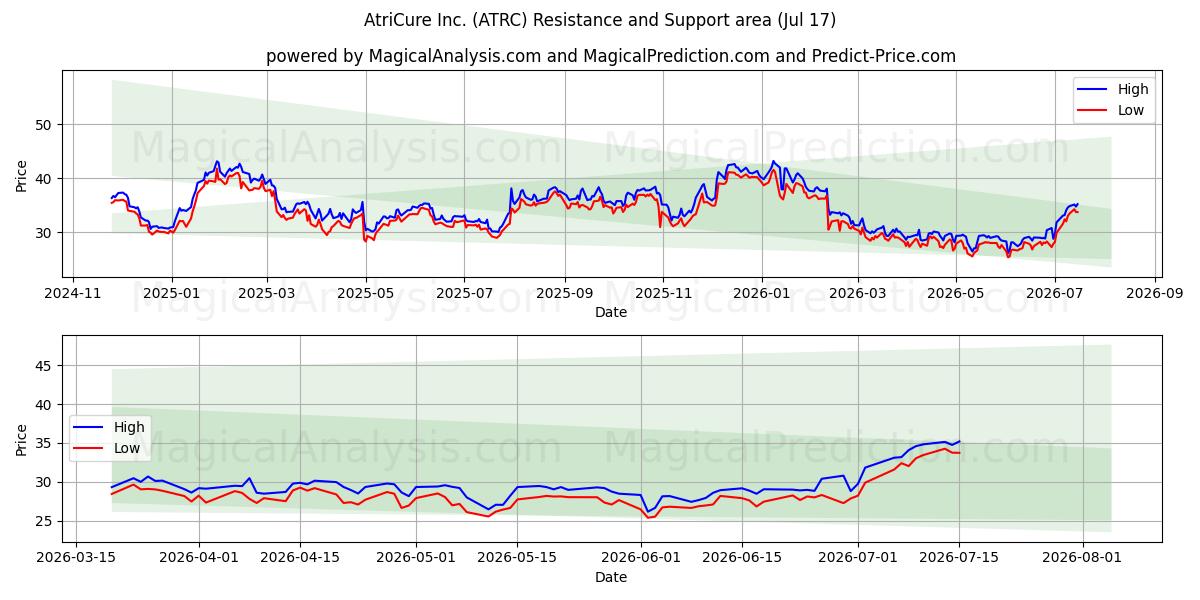  AtriCure Inc. (ATRC) Support and Resistance area (16 Jul) 