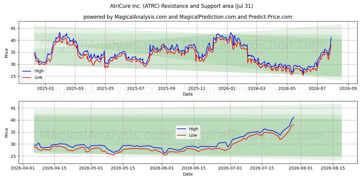  AtriCure Inc. (ATRC) Support and Resistance area (30 Jul) 