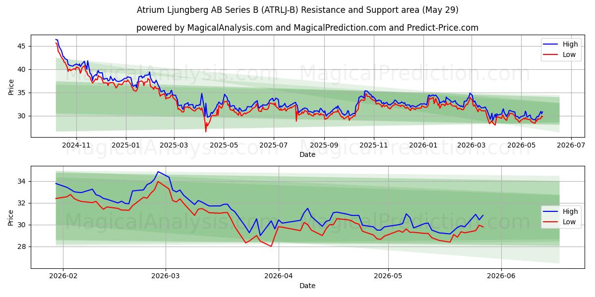  Atrium Ljungberg AB Series B (ATRLJ-B) Support and Resistance area (28 May) 
