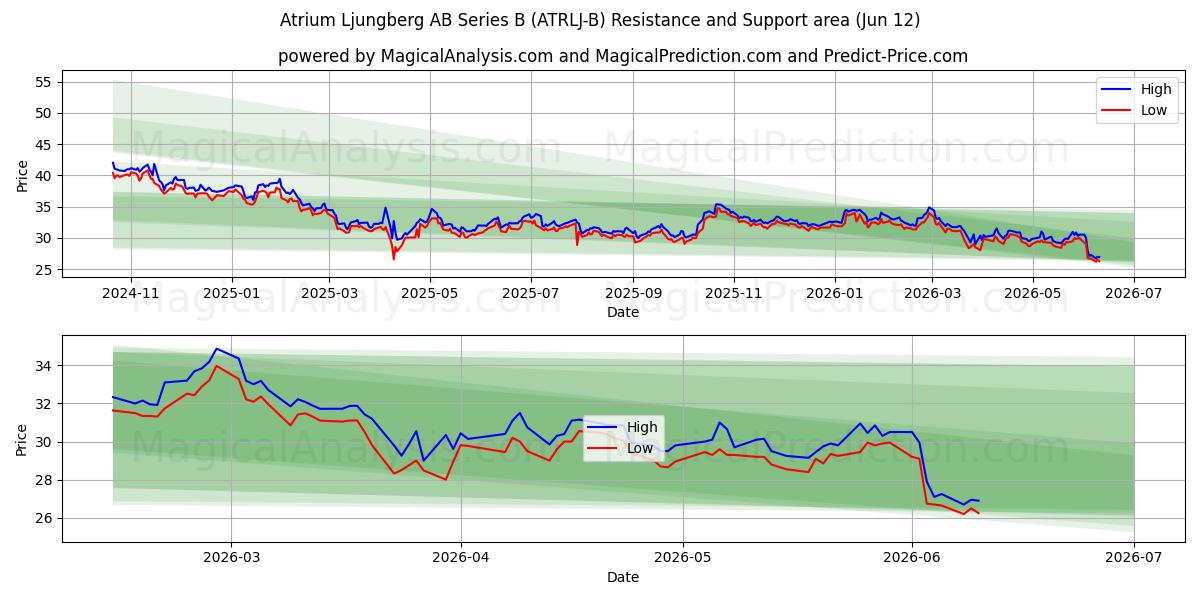  Atrium Ljungberg AB Series B (ATRLJ-B) Support and Resistance area (11 Jun) 