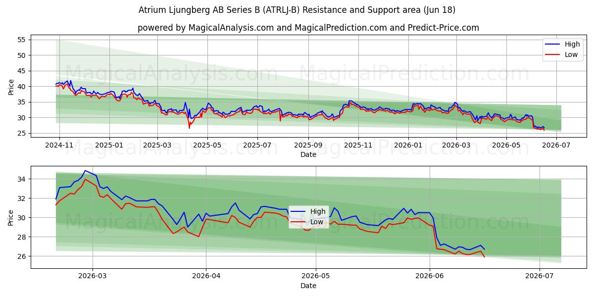  Atrium Ljungberg AB Series B (ATRLJ-B) Support and Resistance area (17 Jun) 