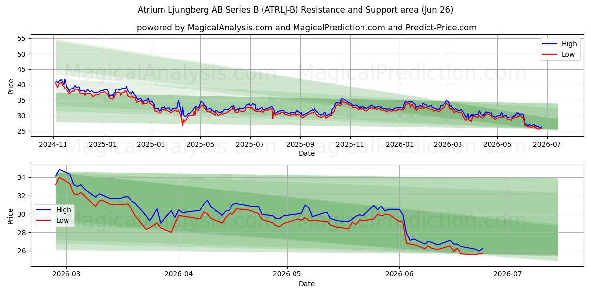  Atrium Ljungberg AB Series B (ATRLJ-B) Support and Resistance area (25 Jun) 