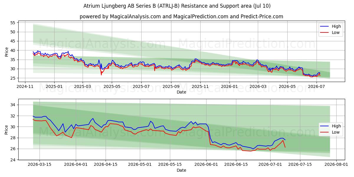  Atrium Ljungberg AB Series B (ATRLJ-B) Support and Resistance area (09 Jul) 