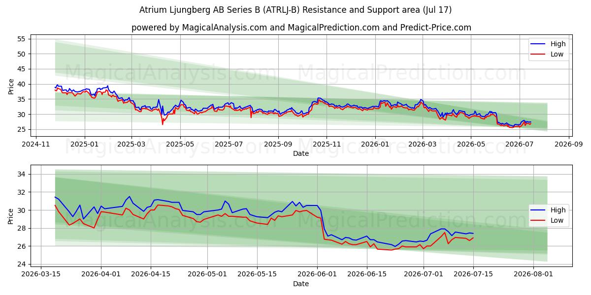  Atrium Ljungberg AB Series B (ATRLJ-B) Support and Resistance area (16 Jul) 