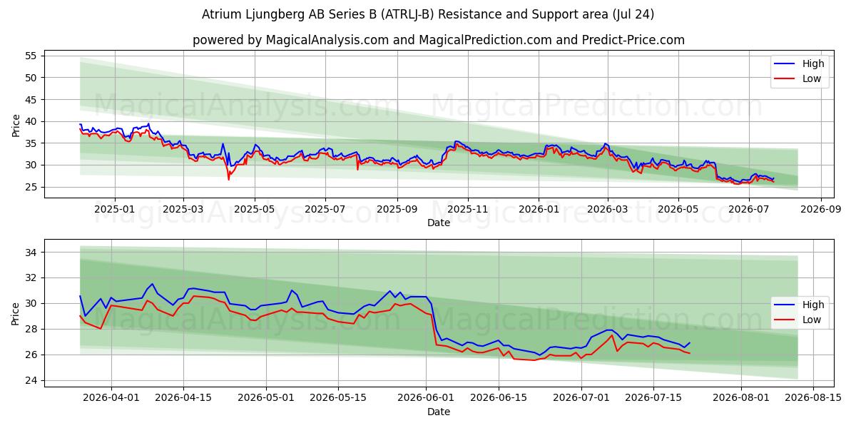  Atrium Ljungberg AB Series B (ATRLJ-B) Support and Resistance area (23 Jul) 