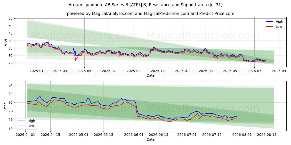  Atrium Ljungberg AB Series B (ATRLJ-B) Support and Resistance area (30 Jul) 