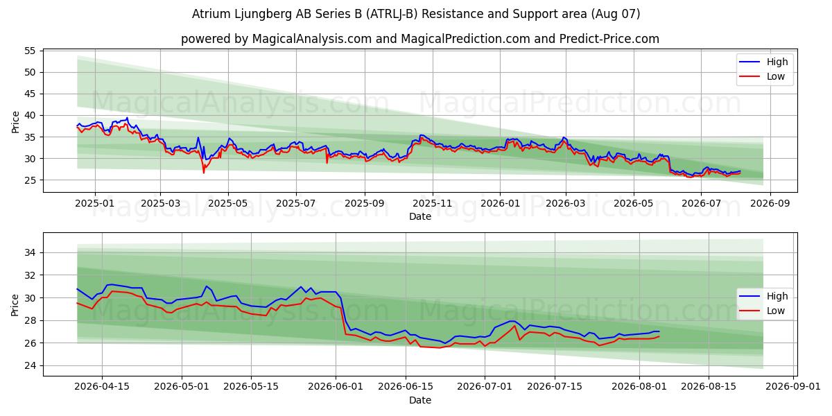  Atrium Ljungberg AB Series B (ATRLJ-B) Support and Resistance area (06 Aug) 