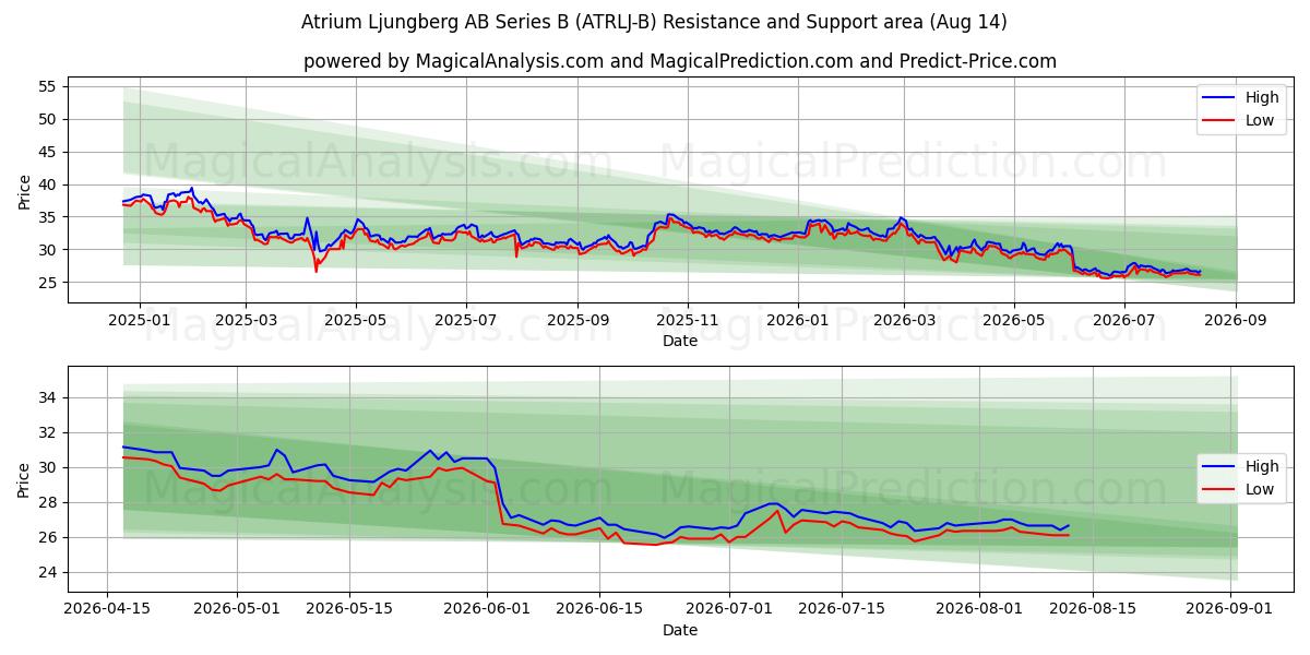 Atrium Ljungberg AB Series B (ATRLJ-B) Support and Resistance area (13 Aug) 