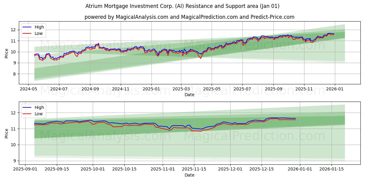  Atrium Mortgage Investment Corp. (AI) Support and Resistance area (31 Dec) 