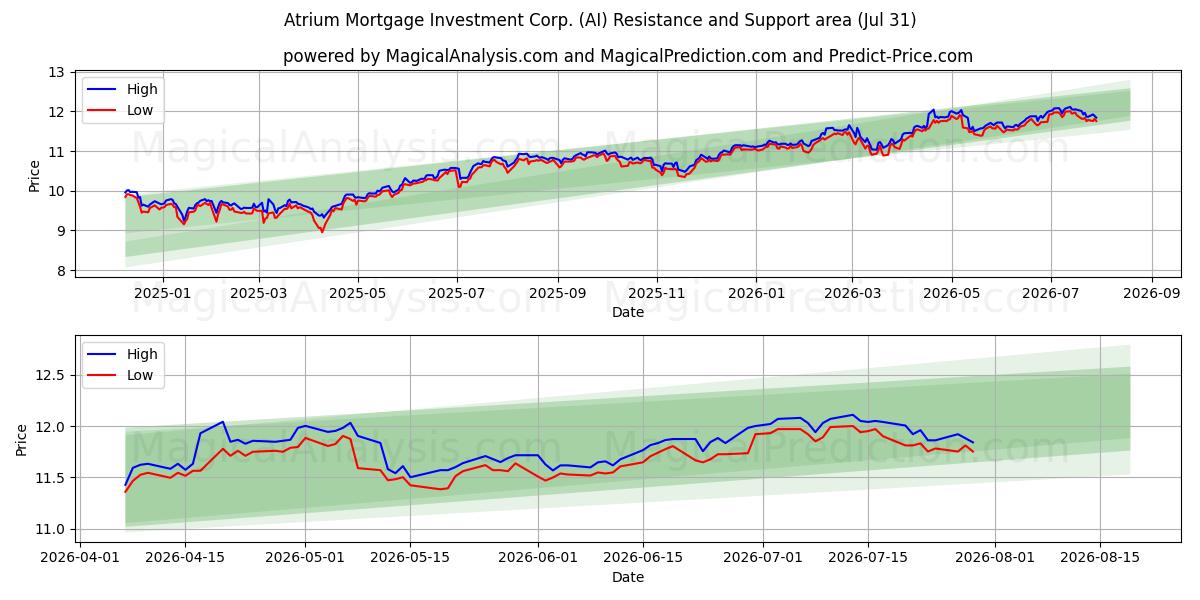  Atrium Mortgage Investment Corp. (AI) Support and Resistance area (30 Jul) 