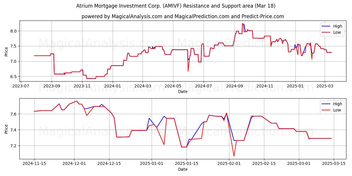  Atrium Mortgage Investment Corp. (AMIVF) Support and Resistance area (18 Mar) 